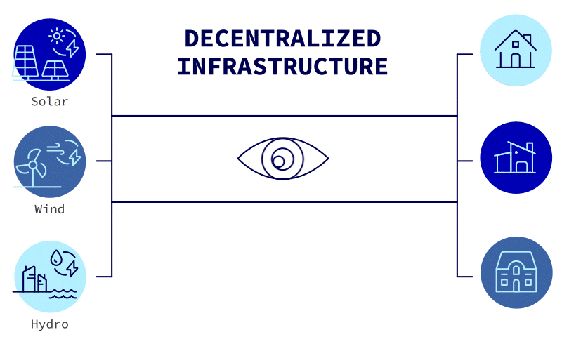 Use Case 3: Decentralized Energy